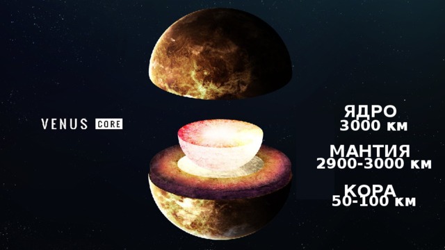 ЯДРО  МАНТИЯ  КОРА 3000 км  2900-3000 км  50-100 км 