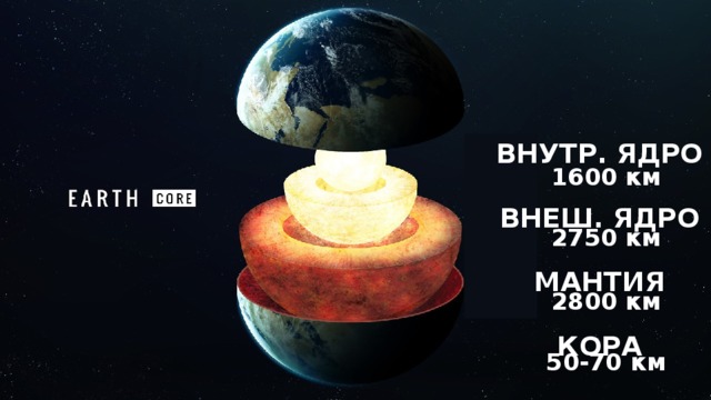 ВНУТР. ЯДРО  ВНЕШ. ЯДРО  МАНТИЯ  КОРА 1600 км  2750 км  2800 км  50-70 км Большая часть ядра земли состоит из железа и никеля, а также незначительного количество серы и кислорода. Мантия состоит из железа и кремнезема.  