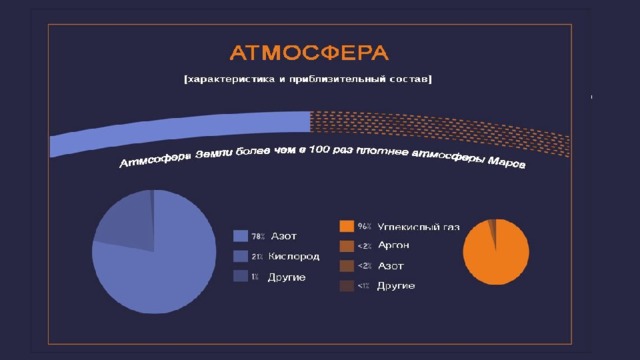 Атмосфера Воздух на Марсе смертелен для человека. Размер его атмосферы всего лишь 1% от Земной.  Состав : Углекислый газ: 95% Аргон: 2% Азот: 2% Остальные газы: 1% Марс имеет сильно разряженную атмосферу, состоящую из углекислого газа. У поверхности планеты давление меньше земного в 160 раз и равно 6,1 мбар. Давление сильно различается в разных районах Марса, что объясняется перепадом их высот. Например, на вершине величественной горы Олимп, расположенной на 27 км над среднем уровнем, давление составляет 0,5 мбар, а вот в бассейне Эллады – это ниже среднего уровня на 4 км, оно достигает 8,4 мбар.  