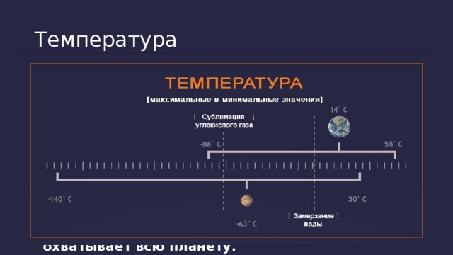 Температура Марс — это мир экстремальных погодных условий. В целом, там очень холодно, средняя температура поверхности около -60 °C. В течение лета, близ экватора, температура может достигать 20 °C в течение дня, но падать до -90 °С ночью. 110° градусов разницы температур создают ветра, которые достигают скорости торнадо. После того как начинаются эти ветры, в воздух поднимается пыль из оксида железа, которая охватывает всю планету. Диапазон температур: От -143 до +30°C Диапазон колебаний температуры на марсианском экваторе – от полуденных +30 C, до полуночных - 80 C. Температура может понижаться вблизи полюсов до -143 С.  