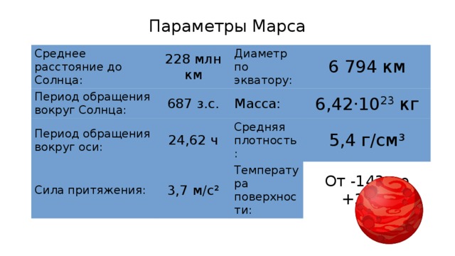 Параметры Марса Среднее расстояние до Солнца: Период обращения вокруг Солнца: 228 млн км 687 з.с. Период обращения вокруг оси: Диаметр по экватору: 6 794 км Масса: 24,62 ч Сила притяжения: 6,42·10 23 кг Средняя плотность: 3,7 м/с² 5,4 г/см³ Температура поверхности: От -143 до +30°C 