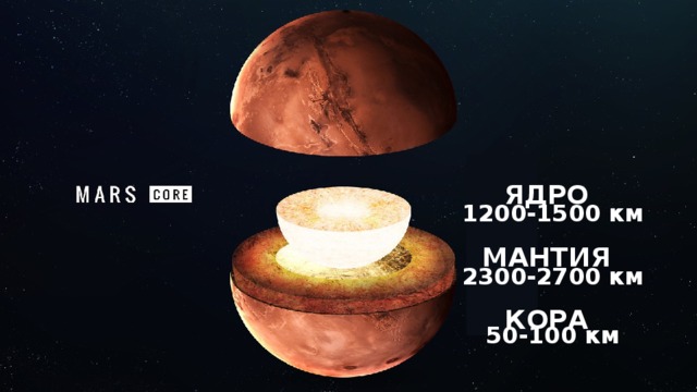   ЯДРО  МАНТИЯ  КОРА   1200-1500 км  2300-2700 км  50-100 км 
