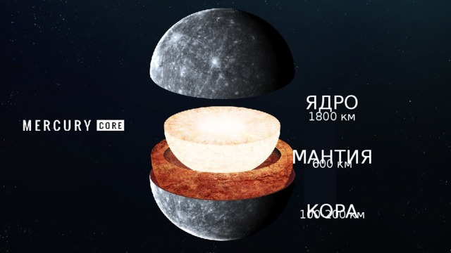 ЯДРО МАНТИЯ КОРА 1800 км 600 км 100-200 км Строение Меркурия. Схема: 1. Кора, толщина — 100—300 км.  2. Мантия, толщина — 600 км.  3. Ядро, радиус — 1800 км.  