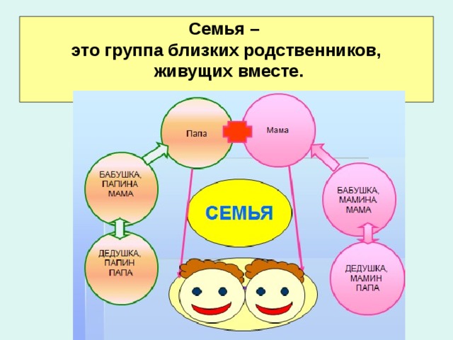 Группа живущих вместе близких родственников