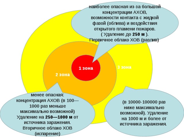 наиболее опасная из-за большой концентрации АХОВ, возможности контакта с жидкой фазой (облива) и воздействия открытого пламени пожаров. ( Удаление до 250 м ). Первичное облако ХОВ (разлив) 3 зона 2 зона 1 зона (в 10000-100000 раз ниже максимально возможной). Удаление на 1000 м и более от источника заражения. менее опасная: концентрация АХОВ (в 100—1000 раз меньше максимально возможной) Удаление на 250—1000 м от источника заражения. Вторичное облако ХОВ (испарение) 