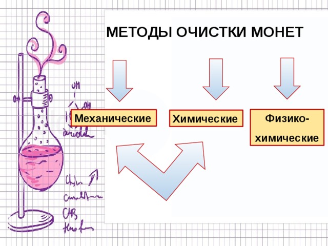 МЕТОДЫ ОЧИСТКИ МОНЕТ Физико-химические Механические Химические 