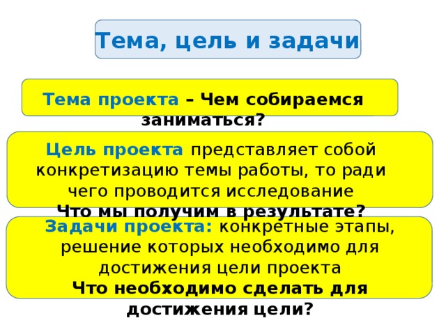 Тема, цель и задачи Тема проекта – Чем собираемся заниматься? Цель проекта представляет собой конкретизацию темы работы, то ради чего проводится исследование Что мы получим в результате? Задачи проекта: конкретные этапы, решение которых необходимо для достижения цели проекта Что необходимо сделать для достижения цели? 