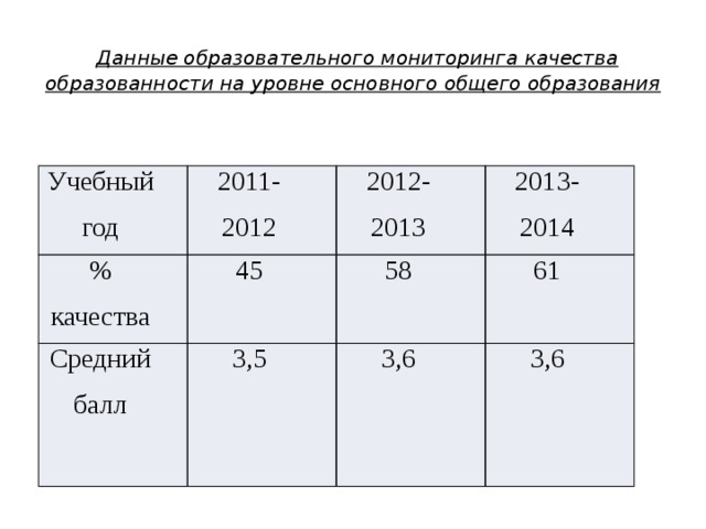 Данные образовательного мониторинга качества образованности на уровне основного общего образования Учебный год 2011-2012 % качества 45 2012-2013 Средний балл 2013-2014 58 3,5 61 3,6 3,6