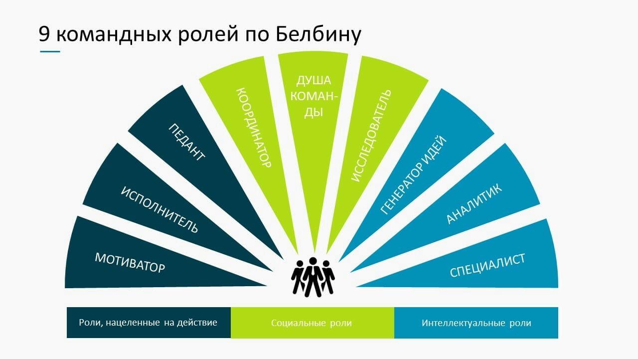 Психологическая диагностика социальных ролей в педагогическом коллективе