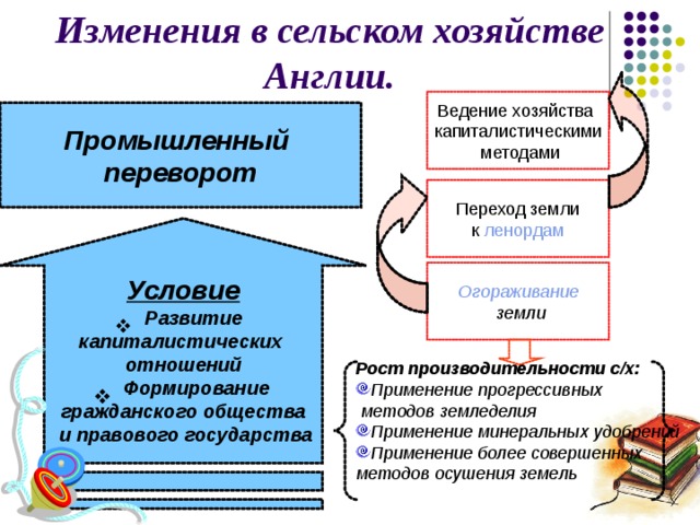 Переворот в сельском хозяйстве план 7 класс