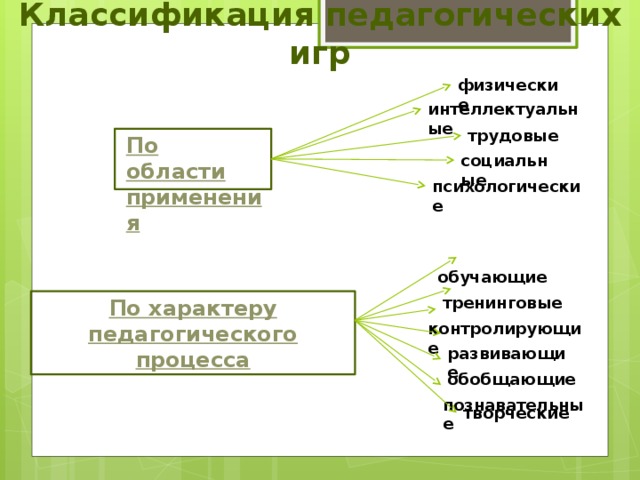Классификация педагогических игр физические интеллектуальные трудовые По области применения социальные психологические  обучающие  тренинговые По характеру педагогического процесса  контролирующие  развивающие  обобщающие  познавательные творческие 