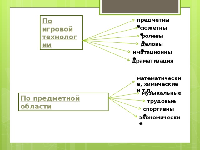 По игровой технологии предметные сюжетные ролевые деловые имитационные драматизация математические, химические и т.п. музыкальные По предметной области трудовые спортивные экономические 