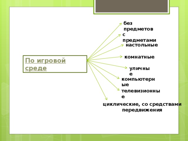 без предметов с предметами настольные комнатные По игровой среде уличные компьютерные телевизионные циклические, со средствами передвижения 