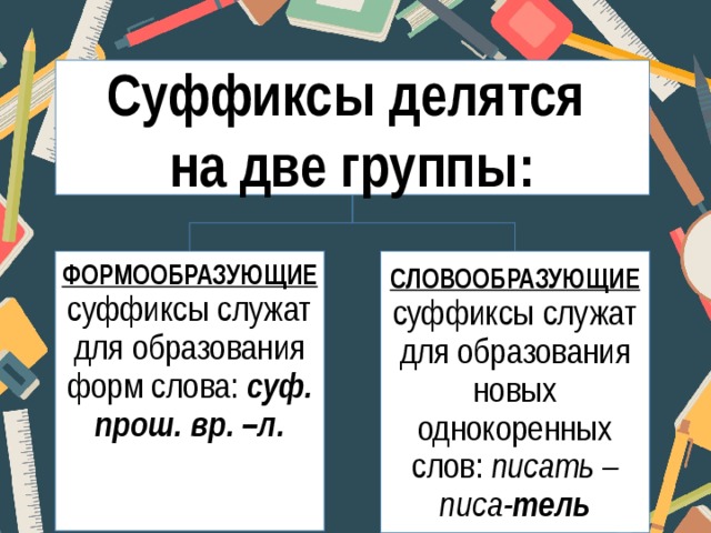 Суффиксы делятся на две группы: ФОРМООБРАЗУЮЩИЕ  суффиксы служат для образования форм слова: суф. прош. вр. –л. СЛОВООБРАЗУЮЩИЕ  суффиксы служат для образования новых однокоренных слов:  писать – писа- тель 