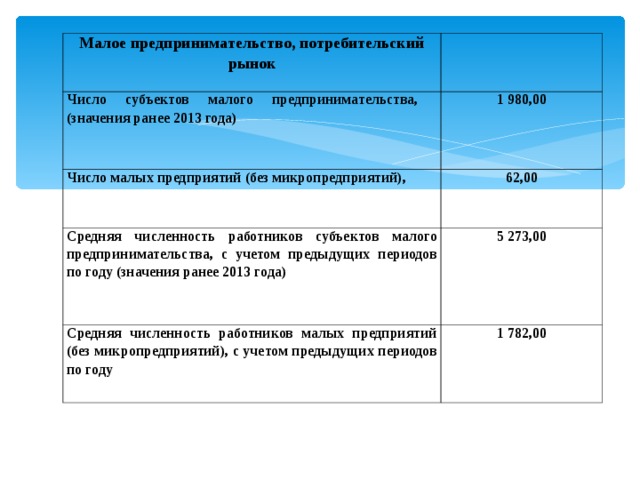 Малое и среднее предпринимательство значение. Малые предприятия численность работников. Численность работников субъектов малого предпринимательства. Субъекты малого бизнеса. Численность работников малого и среднего предпринимательства.