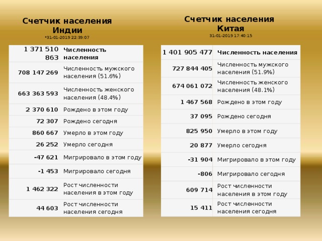 Население китая и индии. Численность населения Китая и Индии. Количество населения в Китае и Индии. Население Индии и Китая. Число жителей в Индии и Китае.