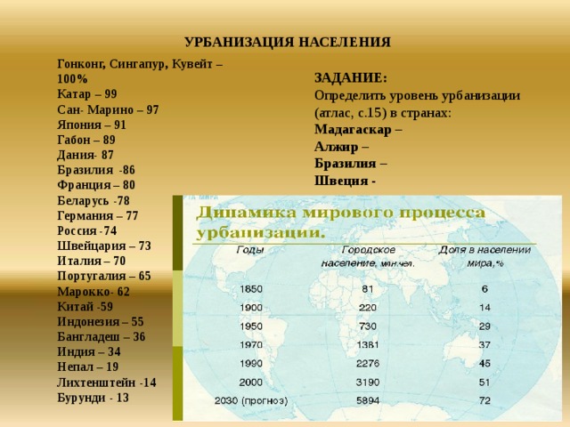 Уровень урбанизации франции. Уровень урбанизации в Беларуси. Уровни урбанизации. Уровень урбанизации Германии. Урбанизация таблица.