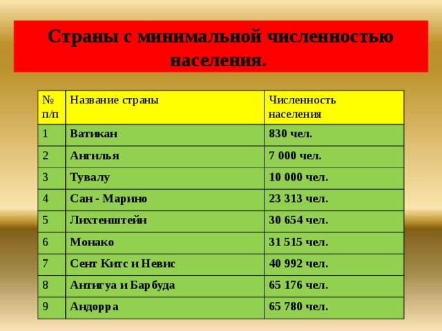 Десятку по численности населения входят