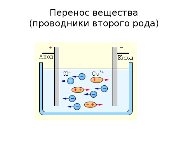 Электрический ток в электролитах картинки