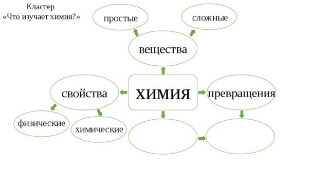 Кластер «Что изучает химия?» сложные простые вещества химия превращения свойства физические химические 