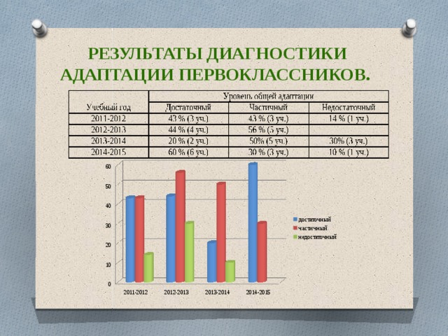 Результаты диагностики адаптации первоклассников. 