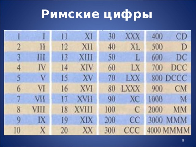 Таблица римских цифр с переводом на русские. Римские цифры. Таблица римских цифр. Римские цифры от 100 до 1000. Латинские цифры.