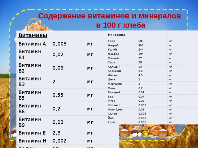 В 100 граммах хлеба содержится. Содержание витаминов в хлебе. Хлеб витаминный состав. Витамины в хлебобулочных изделиях. Витамины в хлебе на 100 грамм.