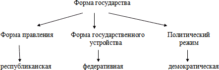 Заполни схему форма государства