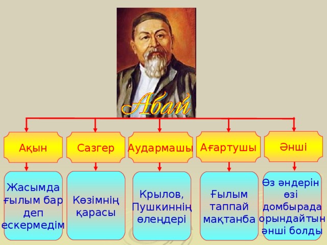 Абай өлеңдері. Абай Құнанбаев презентация. Абайдың өмірі презентация. Абай Кунанбаев олендери. Абай Құнанбаев Постер.