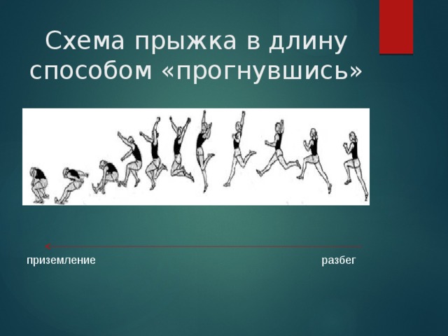 Виды прыжков в длину. Прыжок в длину с разбега прогнувшись. Прыжки в длину схема. Првжки в длину способ прогунвшись. Способ прогнувшись прыжка в длину схема.