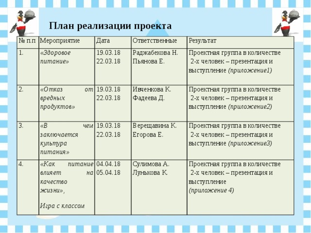 План реализации проекта № п.п Мероприятие 1. Дата 2. «Здоровое питание» 3. «Отказ от вредных продуктов» 19.03.18 Ответственные Раджабекова Н. «В чем заключается культура питания» 4. 22.03.18 Результат 19.03.18 «Как питание влияет на качество жизни», Проектная группа в количестве Ивченкова К. 22.03.18 Пьянова Е. 19.03.18 Игра с классом 04.04.18 Фадеева Д. Верещавина К. 22.03.18 Проектная группа в количестве  2-х человек – презентация и выступление (приложение1) Егорова Е. Проектная группа в количестве  2-х человек – презентация и выступление (приложение2) 05.04.18 Сулимова А.  2-х человек – презентация и выступление (приложение3) Лунькова К. Проектная группа в количестве  2-х человек – презентация и выступление (приложение 4) 