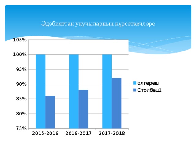 Әдәбияттан укучыларның күрсәткечләре 
