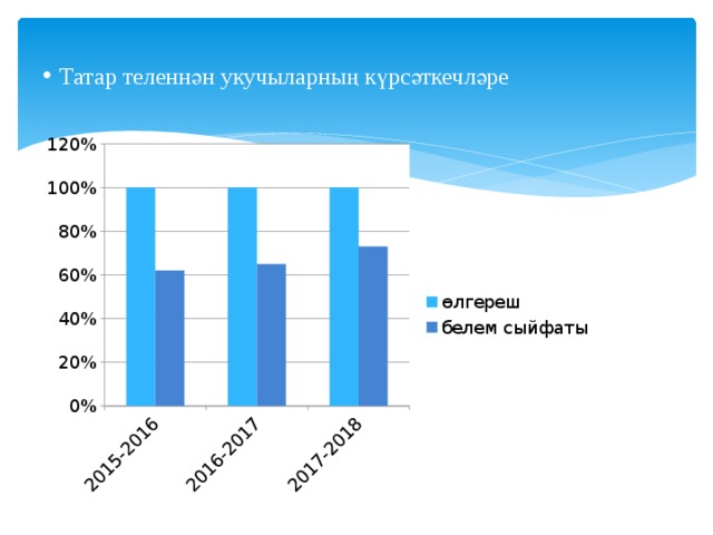 Татар теленнән укучыларның күрсәткечләре 