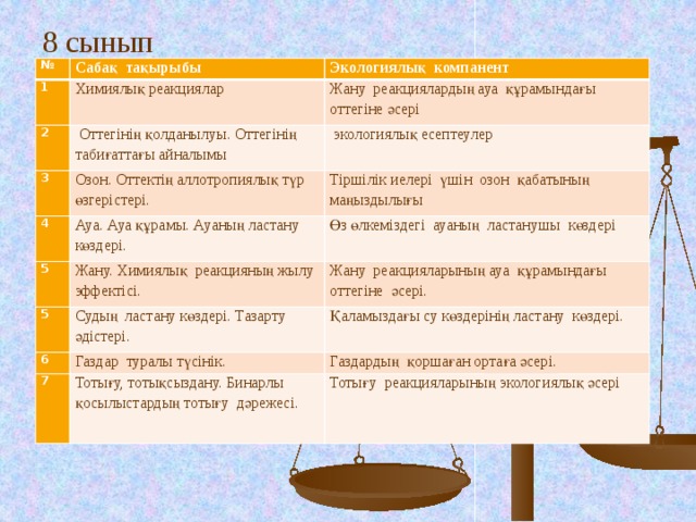 8 сынып № Сабақ тақырыбы 1 Экологиялық компанент Химиялық реакциялар 2 Жану реакциялардың ауа құрамындағы оттегіне әсері  Оттегінің қолданылуы. Оттегінің табиғаттағы айналымы 3  экологиялық есептеулер Озон. Оттектің аллотропиялық түр өзгерістері. 4 5 Ауа. Ауа құрамы. Ауаның ластану көздері. Тіршілік иелері үшін озон қабатының маңыздылығы Өз өлкеміздегі ауаның ластанушы көздері Жану. Химиялық реакцияның жылу эффектісі. 5 Жану реакцияларының ауа құрамындағы оттегіне әсері. Судың ластану көздері. Тазарту әдістері. 6 Қаламыздағы су көздерінің ластану көздері. Газдар туралы түсінік. 7 Газдардың қоршаған ортаға әсері. Тотығу, тотықсыздану. Бинарлы қосылыстардың тотығу дәрежесі. Тотығу реакцияларының экологиялық әсері  