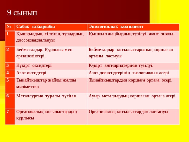 9 сынып № Сабақ тақырыбы 1 Қышқылдың, сілтінің, тұздардың диссоциациялануы 2 Экологиялық компанент Қышқыл жаңбырдың түзілуі және зияны. Бейметалдар. Құрлысы мен ерекшеліктері. 3 Бейметалдар қосылыстарының қоршаған ортаны ластауы Күкірт оксидтері 4 Азот оксидтері 5 Күкірт ангидридтерінің түзілуі. Тыңайтқыштар жайлы жалпы мәліметтер 6 Азот диоксидтерінің экологиялық әсері Тыңайтқыштардың қоршаға ортаға әсері Металлургия туралы түсінік 7 Ауыр металдардың қоршаған ортаға әсері. Органикалық қосылыстардың құрлысы Органикалық қосылыстардан ластануы 