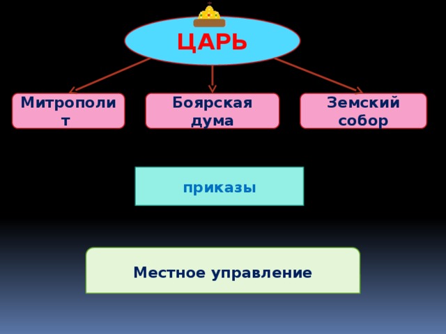 ЦАРЬ Митрополит Боярская дума Земский собор приказы Местное управление 