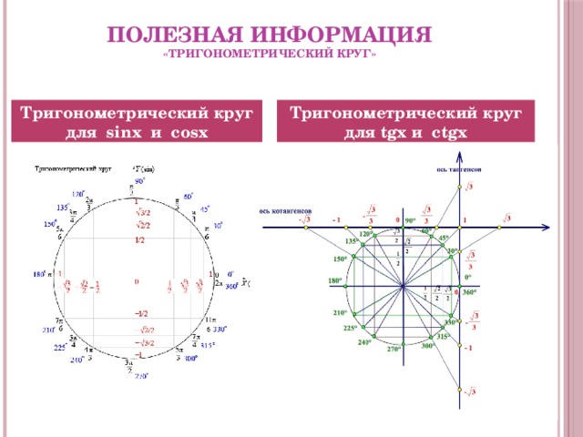 Полезная информация  «тригонометрический круг» Тригонометрический круг для sinx и cosx Тригонометрический круг для tgx и ctgx 