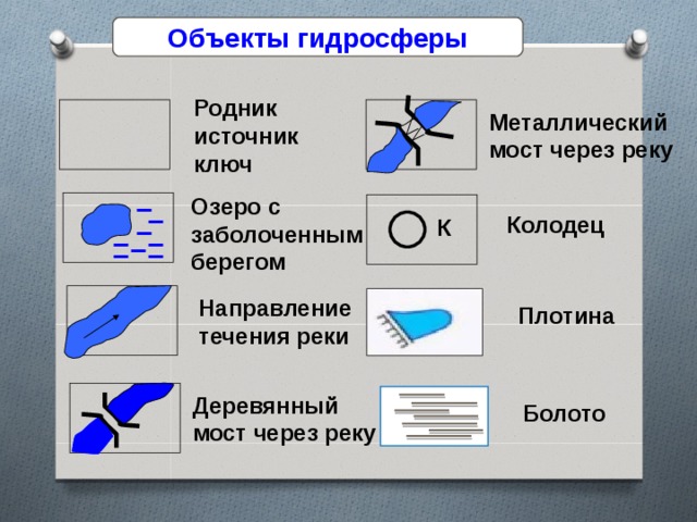 Условные знаки изображения объектов