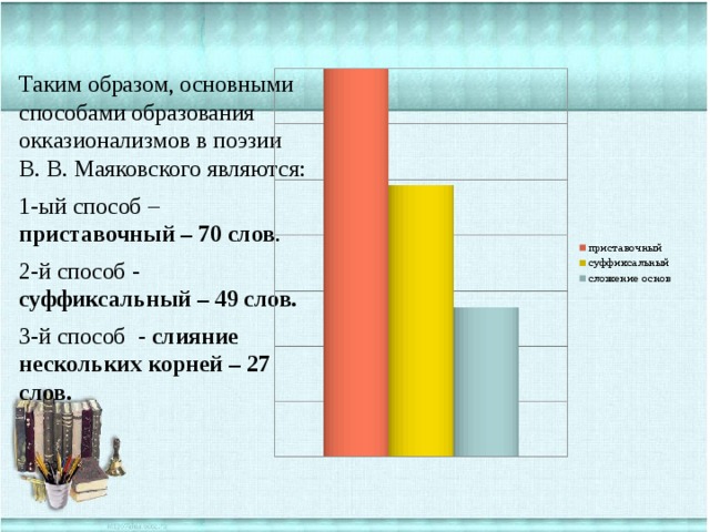 Таким образом, основными способами образования окказионализмов в поэзии В. В. Маяковского являются: 1-ый способ – приставочный – 70 слов . 2-й способ - суффиксальный – 49 слов. 3-й способ  - слияние нескольких корней – 27 слов. 