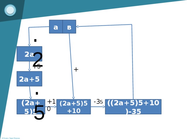 а . 2 в 2а + 5 + 2а+5 . 5 +10 -3 5 (2а+5)5+10 ((2а+5)5+10)-35 (2а+5)5 