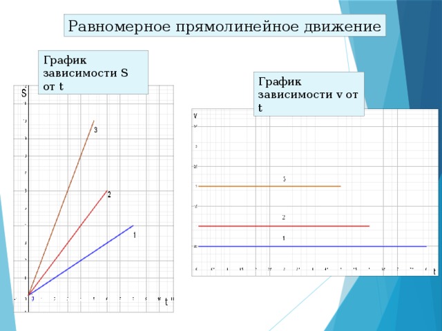 График зависимости равномерного движения