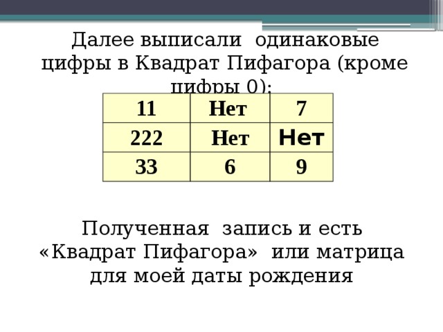 Далее выписали одинаковые цифры в Квадрат Пифагора (кроме цифры 0): Полученная запись и есть «Квадрат Пифагора» или матрица для моей даты рождения 11 Нет 222 7 Нет 33 6 Нет 9 