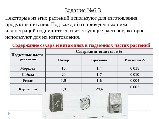 Задание №6.3 Некоторые из этих растений используют для изготовления продуктов питания. Под каждой из приведённых ниже иллюстраций подпишите соответствующее растение, которое используют для их изготовления. Содержание сахара и витаминов в подземных частях растений Подземные части   растений Содержание веществ, в % Сахар Морковь Крахмал 15 Свёкла Витамин А 20 1,4 Редис Картофель 1,7 1,9 0,018 1,3 0,010 1,6 0,004 29,4 0,003   