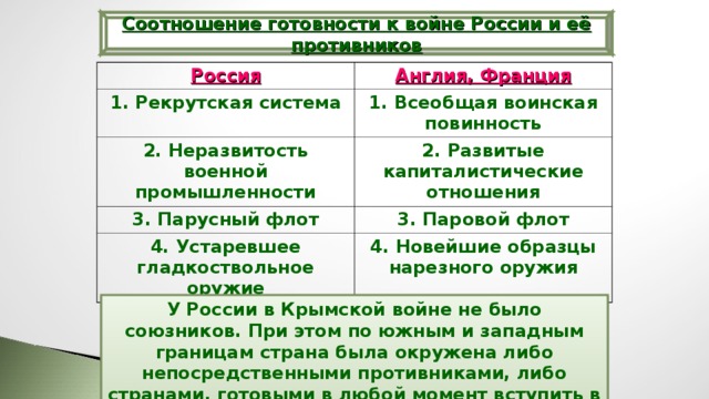 Рекрутская система. Соотношение готовности к войне. Соотношение готовности стран участников Крымской войны. Таблица «готовность к войне России и Франции».