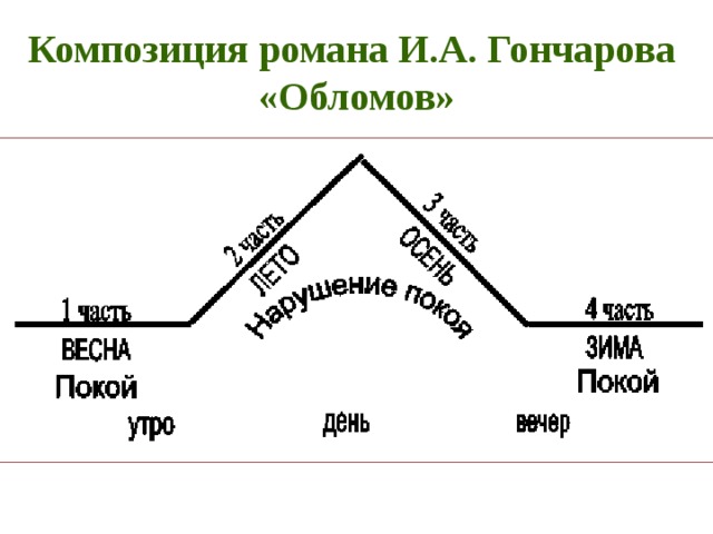 Композиция романа И.А. Гончарова «Обломов» 