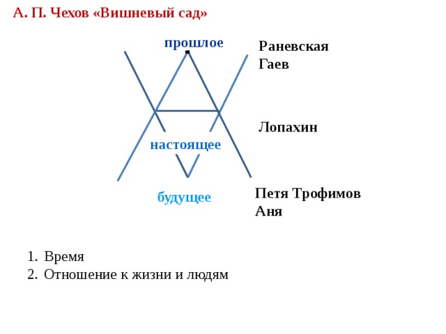 Прошлое раневской вишневый. Прошлое Раневская и Гаев.