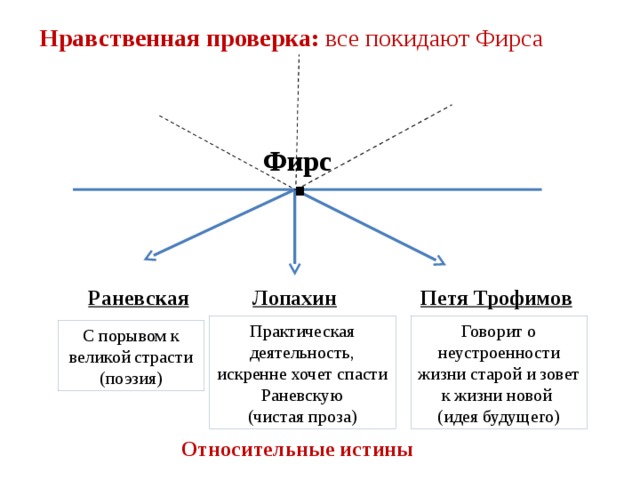 Нравственная проверка: все покидают Фирса Фирс . Раневская Петя Трофимов Лопахин Говорит о неустроенности жизни старой и зовет к жизни новой Практическая деятельность, искренне хочет спасти Раневскую (идея будущего) (чистая проза) С порывом к великой страсти (поэзия) Относительные истины 