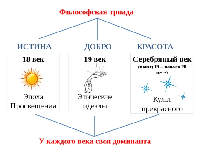 Философская триада ДОБРО ИСТИНА КРАСОТА 19 век Серебряный век (конец 19 – начало 20 века) 18 век Культ прекрасного Эпоха Просвещения Этические идеалы У каждого века своя доминанта 