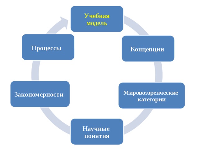 Учебная модель Процессы   Концепции Закономерности  Мировоззренческие категории Научные понятия 