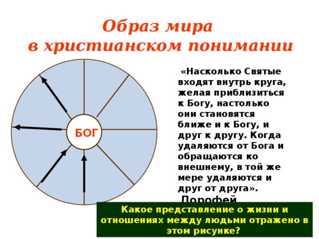 Образ мира в христианском понимании  «Насколько Святые входят внутрь круга, желая приблизиться к Богу, настолько они становятся ближе и к Богу, и друг к другу. Когда удаляются от Бога и обращаются ко внешнему, в той же мере удаляются и друг от друга».  «…середина круга- Бог, а круг сей есть мир, идущие от центра окружности, суть пути жизни людей…»  Св. Авва Дорофей БОГ Какое представление о жизни и отношениях между людьми отражено в этом рисунке?  